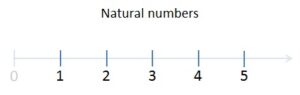natural number kya hai